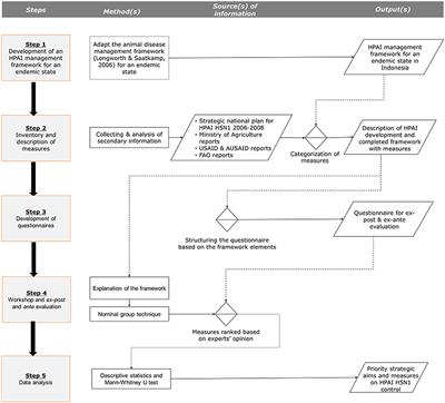 A Systematic Evaluation of Measures Against Highly Pathogenic Avian Influenza (HPAI) in Indonesia